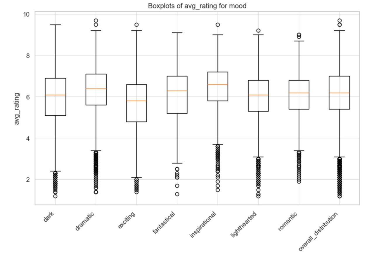 boxplots