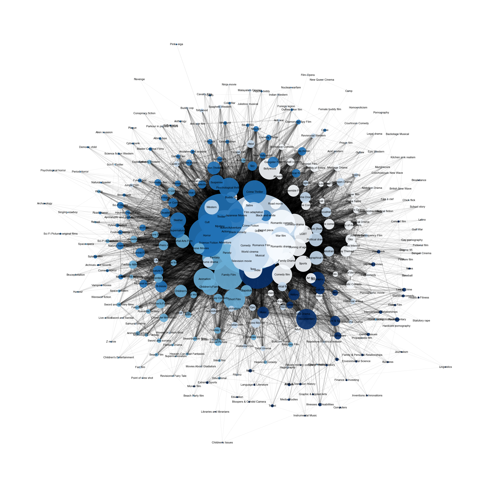 Network Communities